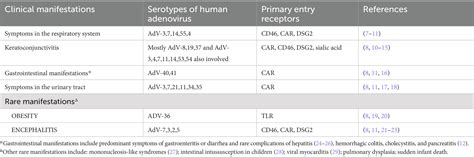 Frontiers Pediatric Adenovirus Pneumonia Clinical Practice And