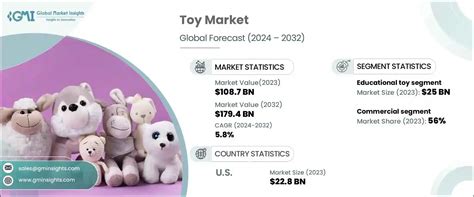 Toy Market Size & Share, Industry Analysis 2024-2032