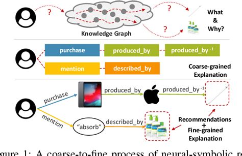 Figure 1 From Neural Symbolic Reasoning Over Knowledge Graph For Multi Stage Explainable