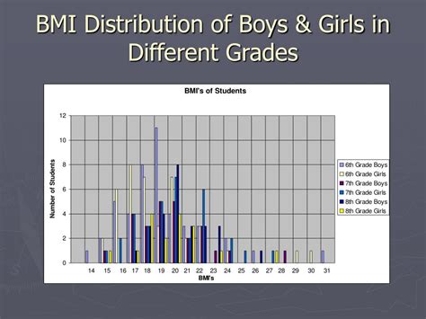 PPT - Childhood Obesity Survey: Thomas Jefferson Middle School, Madison ...