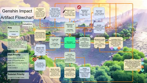 Oc Artifact Progression Flowchart Updated Rgenshinimpact