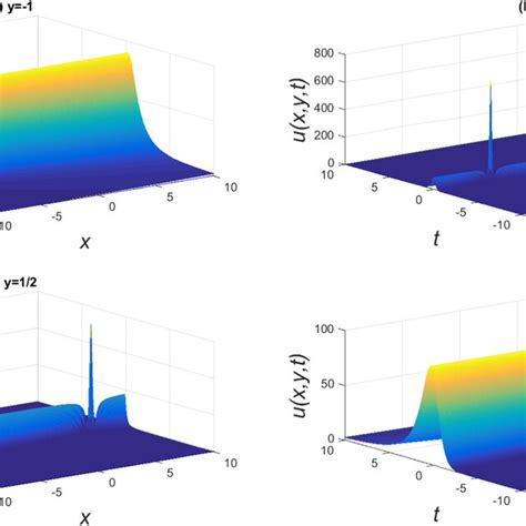 Periodic Soliton Solution The Parameters Used Are