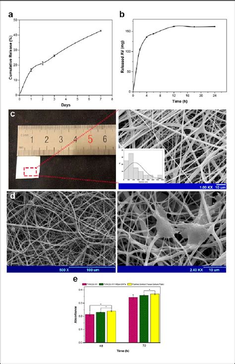 Figure From Erythropoietin Aloe Vera Releasing Wet Electrospun