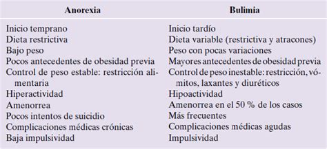 Cuadros Comparativos Entre Bulimia Y Anorexia Cuadro Comparativo