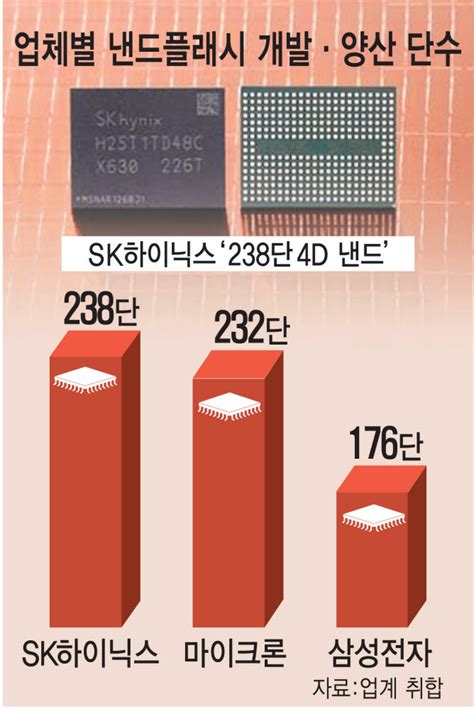 Sk하이닉스 238단 낸드 세계 최고층·최소형 개발 네이버 블로그