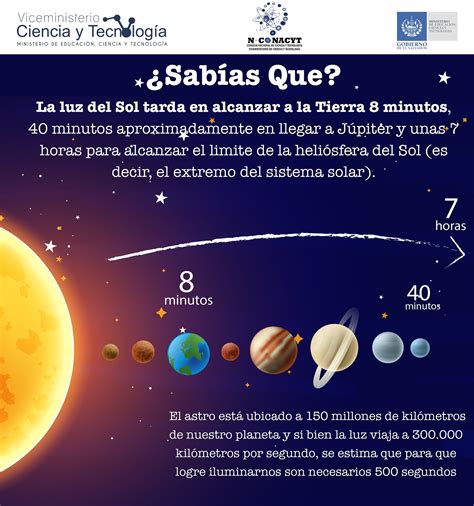 ConacytSv On Twitter SabiasQue La Luz Del Sol Tarda En Alcanzar A La