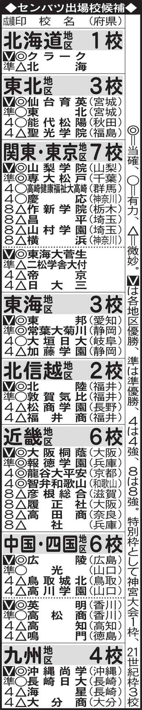 【一覧】センバツ出場校候補 選考委員会は来年1月27日 高校野球 日刊スポーツ