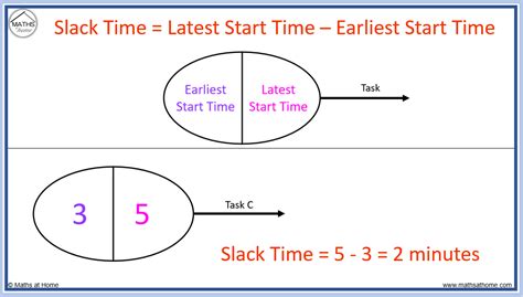 Forward Backward Scan How To Find The Critical Path