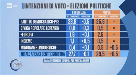 Intenzioni Di Voto Oggi Febbraio I Sondaggi Piepoli E Euromedia