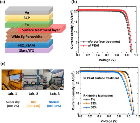 Reducing Humidity Dependency Of Ambient Air Processed Wide Bandgap