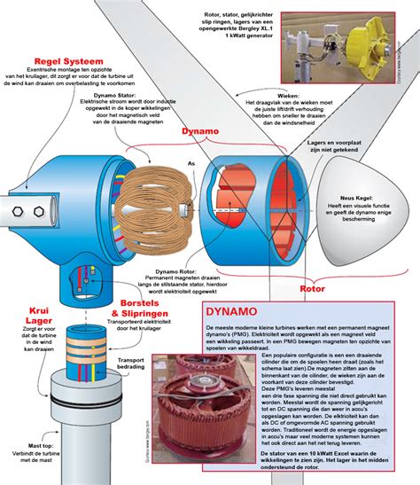 Windmolen Technisch Overzicht