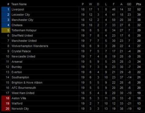 Tabla posiciones Liga Premier Inglaterra Liverpool líder indiscutible