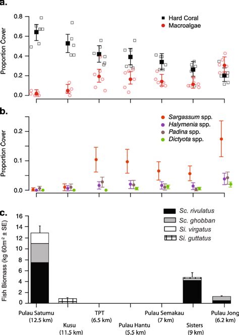 Variation In The Proportion Of Hard Coral And Macroalgal Benthic Cover