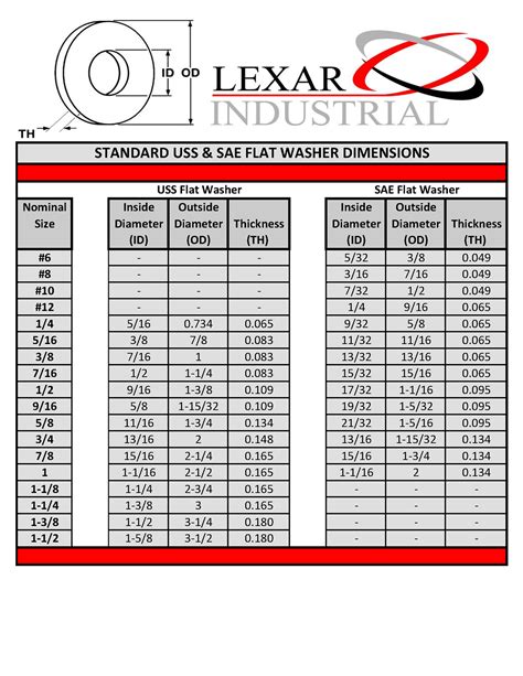 How Do I Know What Size Washer I Need Lexar Industrial