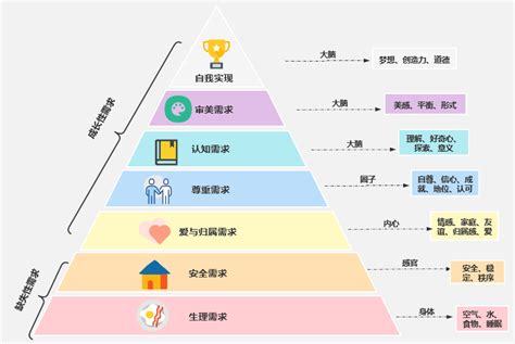 图解马斯洛需求层次模型爱运营