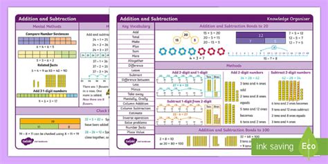 👉 White Rose Maths Compatible Y2 Add Subtract Knowledge Organiser