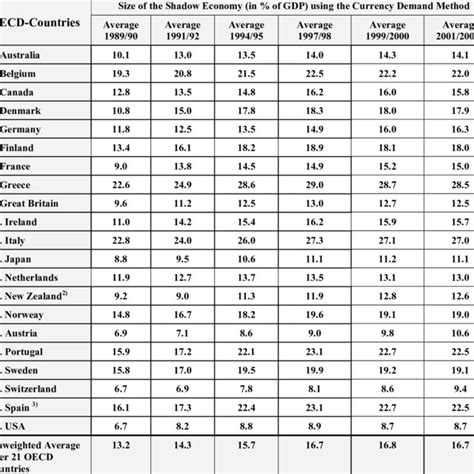 The Size Of The Shadow Economy In Oecd Countries Download Table