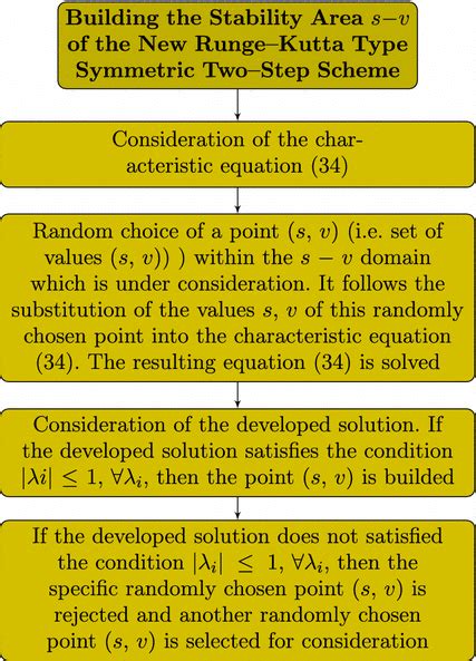 Flowchart Of The Procedure For Building The Stability Region