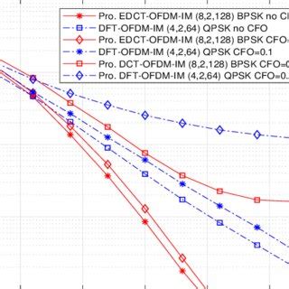 BER Comparison Between DFT OFDM IM DCT OFDM IM And Classic OFDM In The