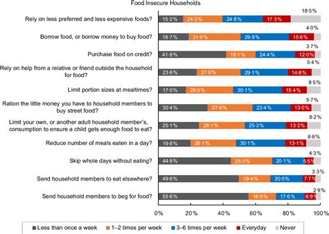 Food Insecurity And Coping Strategies And Their Association With