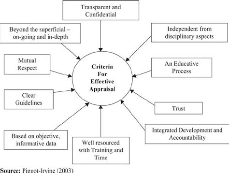 Elements Of Appraisal Effectiveness Download Scientific Diagram