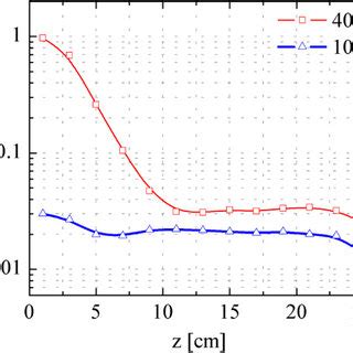 Axial Z Variation At The Discharge Axis Of The Electron Density Ne