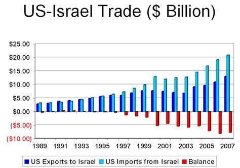 IRmep: The US-Israel Free Trade Agreement, Due for Cancellation?