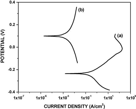 Potentiodynamic Polarization Curves For A Uncoated Cu And B Poea