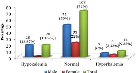 Gender Wise Distribution Of Serum Potassium Level Download Scientific Diagram