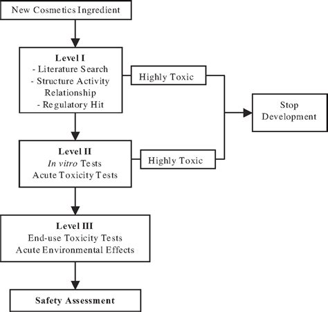 Figure From Safety Evaluation For Dermal And Ocular Irritation Of