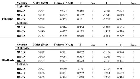 Table From Sexual Dimorphism In Digit Length Ratios Of The Second To