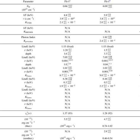 Spectral Parameters Of The Fits To The Joint ROSAT NuSTAR And Swift