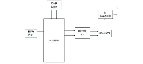 Block Diagram of Transmitter. | Download Scientific Diagram