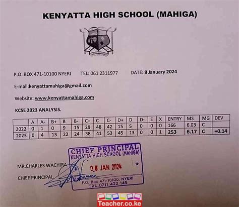 Kenyatta High School - Mahiga 2023 KCSE Results - Teacher.co.ke