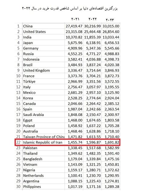 جایگاه ۲۲ ایران در میان بزرگ‌ترین اقتصادهای دنیا منبع ادعای خبرساز