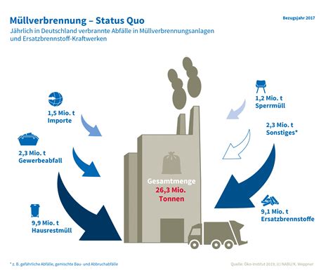 Müllverbrennung in Deutschland NABU