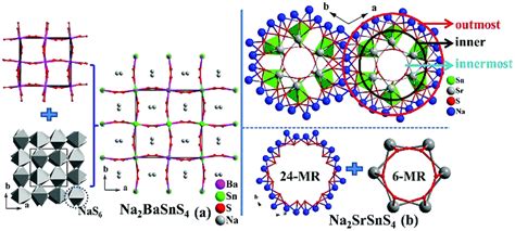 A 2 Srm Iv S 4 A Li Na M Iv Ge Sn Concurrently Exhibiting Wide Bandgaps And Good