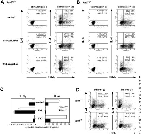 Figure 1 From Impaired IL 4 And C Maf Expression And Enhanced Th1 Cell