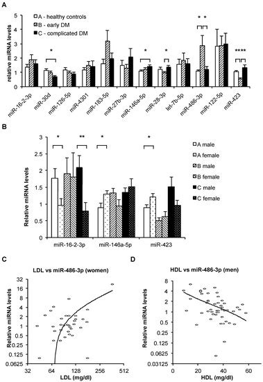 Ncrna Free Full Text Sex Differences In Plasma Microrna Biomarkers