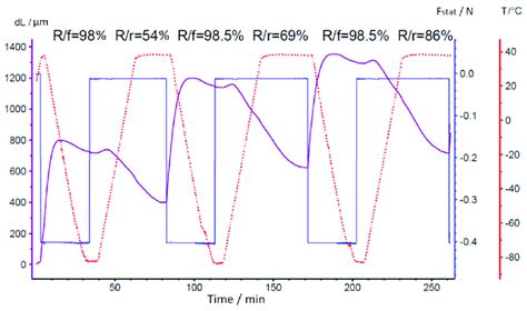 Cyclic Thermomechanical Tests Of S2 Segmented PUU In DMA Mode