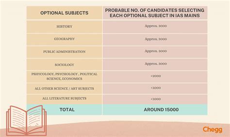 Top 10 Optional Subject In Upsc Preparation Strategies And More