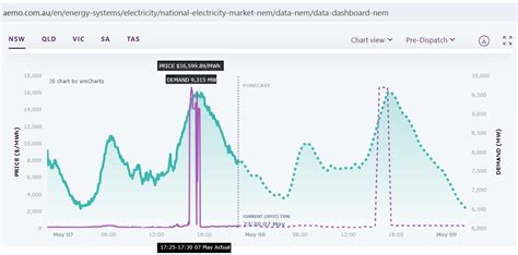 NSW Power Price Spikes And Administered Price Caps In May 2024