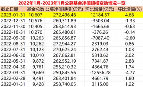 公募基金规模重回27万亿之上！货币基金成为增长主力 天天基金网