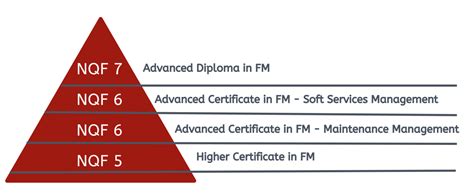 NQF Levels - Academy for Facilities Management (A4FM)