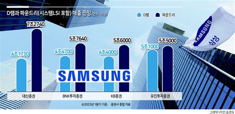 300조 투자 힘 받는 삼성 파운드리 D램 매출 넘어서나 헤럴드경제