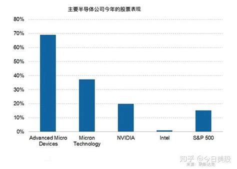 英伟达股票正处于上升期的原因 知乎