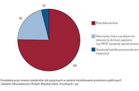 Jakie S Standardy Dla Lepszych Miast Aib