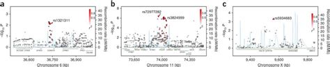 Regional Plots Of Association Results And Recombination Rates For The