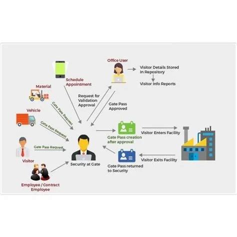 Security Gate Pass Management System At ₹ 100000 Visitor Management