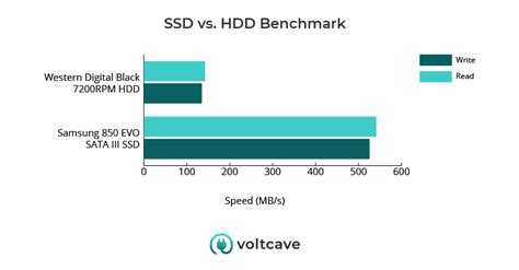 Ssd Vs Hdd The Hard Drive Decision Voltcave